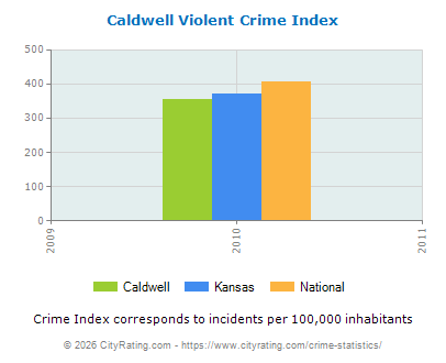 Caldwell Violent Crime vs. State and National Per Capita
