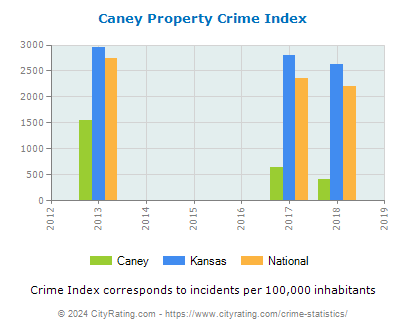 Caney Property Crime vs. State and National Per Capita