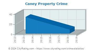 Caney Property Crime