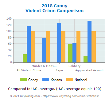 Caney Violent Crime vs. State and National Comparison