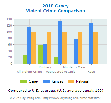 Caney Violent Crime vs. State and National Comparison