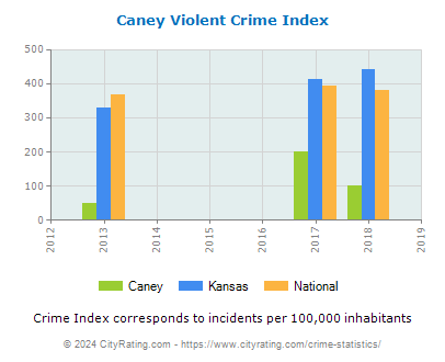 Caney Violent Crime vs. State and National Per Capita