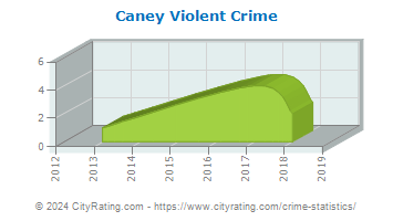 Caney Violent Crime