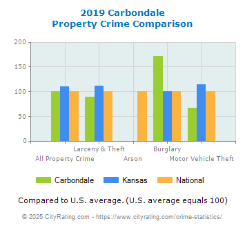 Carbondale Property Crime vs. State and National Comparison