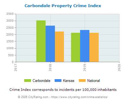 Carbondale Property Crime vs. State and National Per Capita