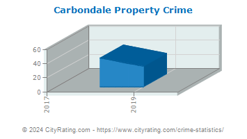 Carbondale Property Crime