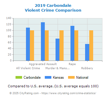 Carbondale Violent Crime vs. State and National Comparison