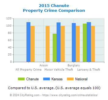 Chanute Property Crime vs. State and National Comparison