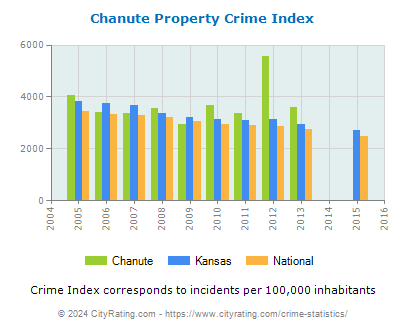 Chanute Property Crime vs. State and National Per Capita