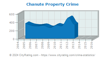 Chanute Property Crime