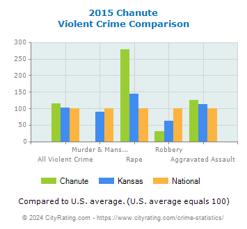 Chanute Violent Crime vs. State and National Comparison