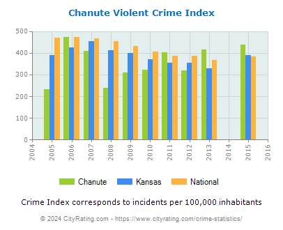 Chanute Violent Crime vs. State and National Per Capita