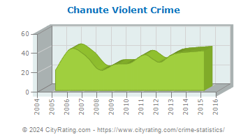 Chanute Violent Crime