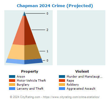 Chapman Crime 2024