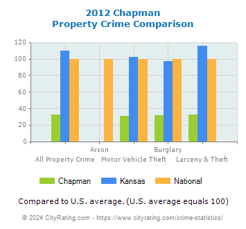 Chapman Property Crime vs. State and National Comparison