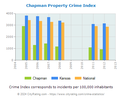 Chapman Property Crime vs. State and National Per Capita