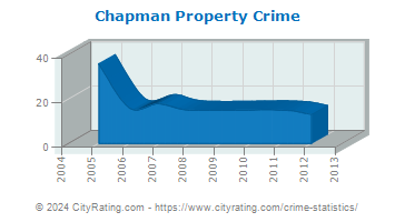 Chapman Property Crime