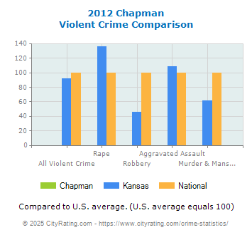 Chapman Violent Crime vs. State and National Comparison