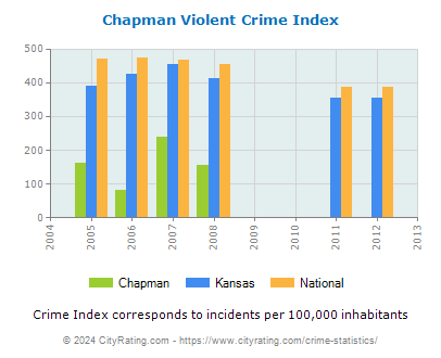 Chapman Violent Crime vs. State and National Per Capita