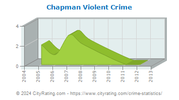 Chapman Violent Crime