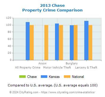 Chase Property Crime vs. State and National Comparison