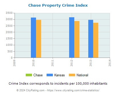 Chase Property Crime vs. State and National Per Capita