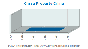 Chase Property Crime