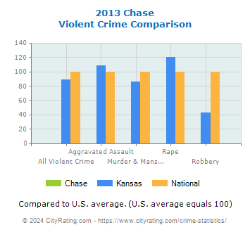 Chase Violent Crime vs. State and National Comparison