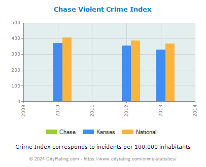 Chase Violent Crime vs. State and National Per Capita