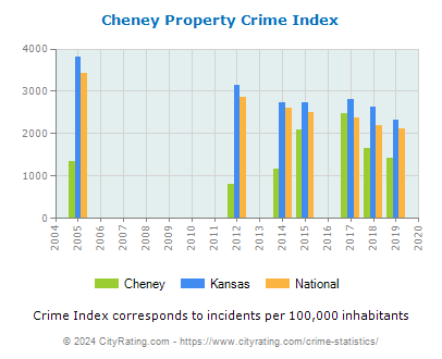 Cheney Property Crime vs. State and National Per Capita