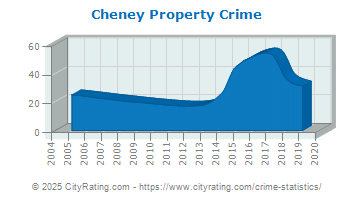 Cheney Property Crime