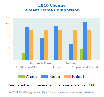 Cheney Violent Crime vs. State and National Comparison