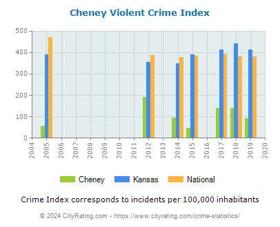 Cheney Violent Crime vs. State and National Per Capita