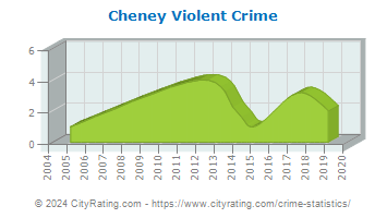 Cheney Violent Crime