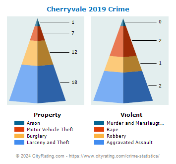 Cherryvale Crime 2019