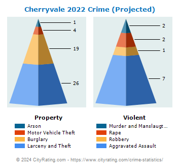 Cherryvale Crime 2022