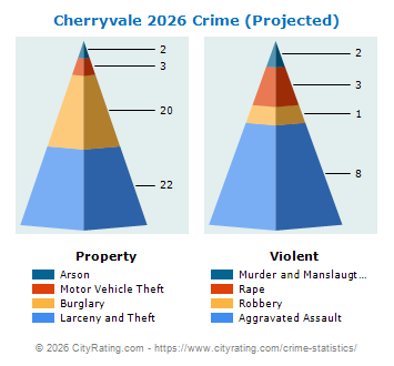 Cherryvale Crime 2026