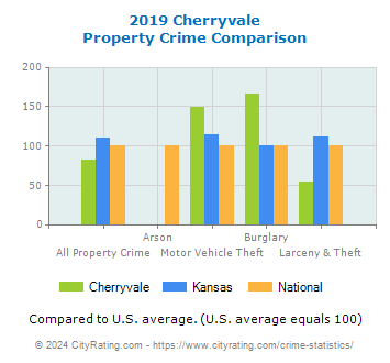 Cherryvale Property Crime vs. State and National Comparison