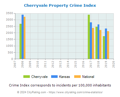 Cherryvale Property Crime vs. State and National Per Capita