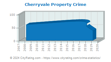 Cherryvale Property Crime