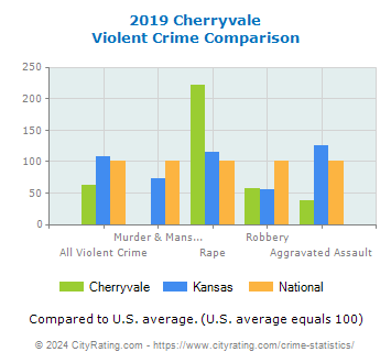 Cherryvale Violent Crime vs. State and National Comparison