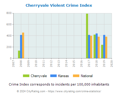 Cherryvale Violent Crime vs. State and National Per Capita