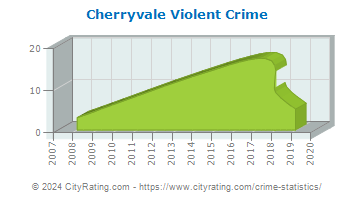 Cherryvale Violent Crime