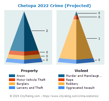 Chetopa Crime 2022