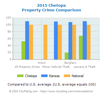 Chetopa Property Crime vs. State and National Comparison