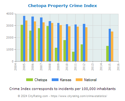Chetopa Property Crime vs. State and National Per Capita