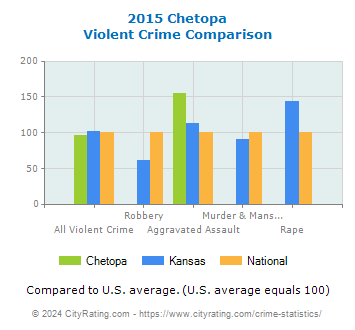 Chetopa Violent Crime vs. State and National Comparison