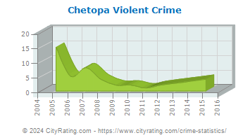Chetopa Violent Crime