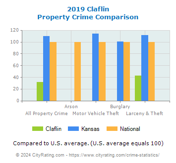Claflin Property Crime vs. State and National Comparison