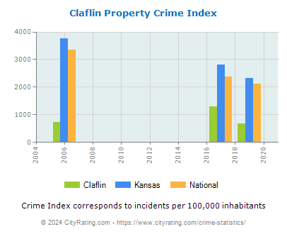 Claflin Property Crime vs. State and National Per Capita